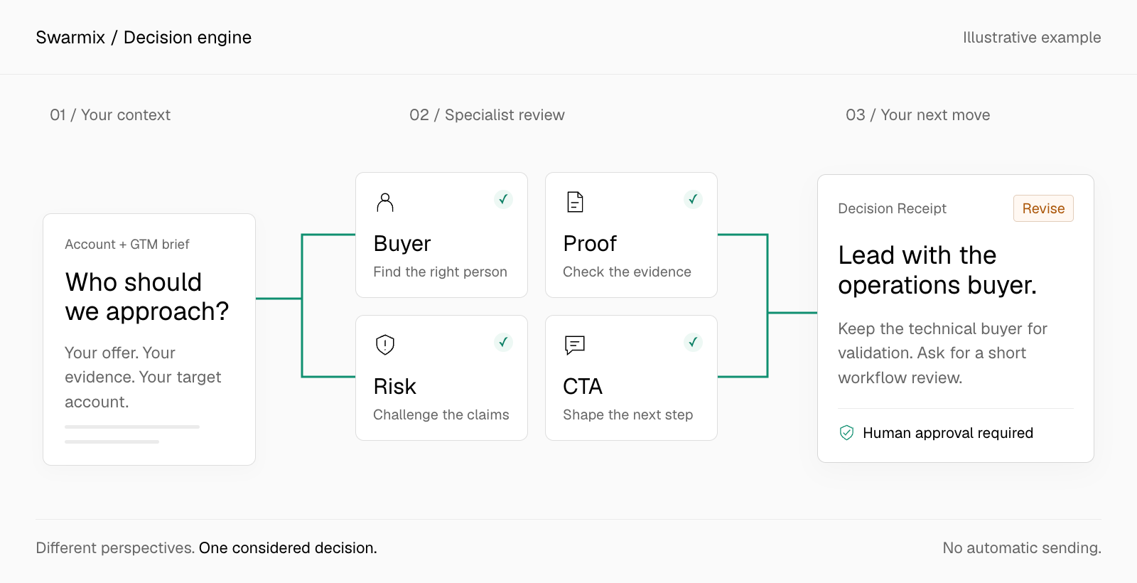 Illustrative example: your account context branches to Buyer, Proof, Risk, and CTA agents, then becomes a Revise decision requiring human approval.